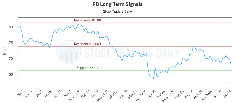 PB Long Term Analysis for June 16 2025