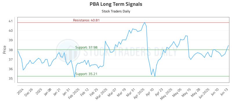 PBA Long Term Analysis for June 16 2025