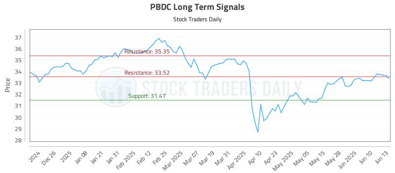 PBDC Long Term Analysis for June 16 2025