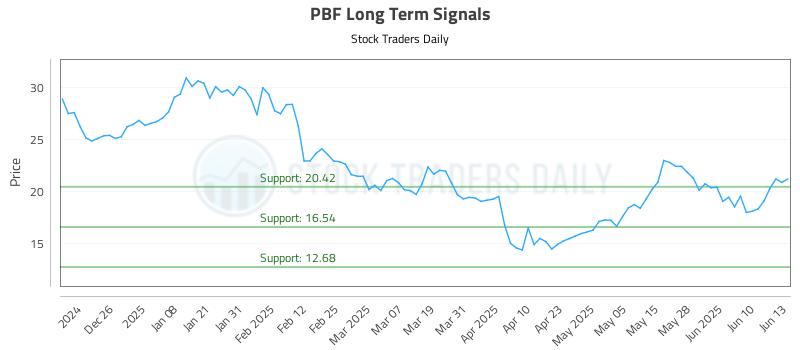 PBF Long Term Analysis for June 16 2025