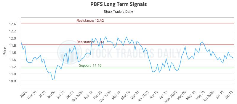 PBFS Long Term Analysis for June 16 2025 PBFS Long Term Analysis for June 16 2025