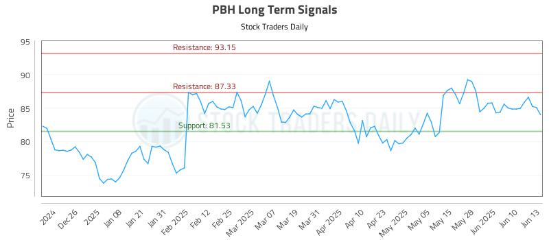 PBH Long Term Analysis for June 16 2025 PBH Long Term Analysis for June 16 2025