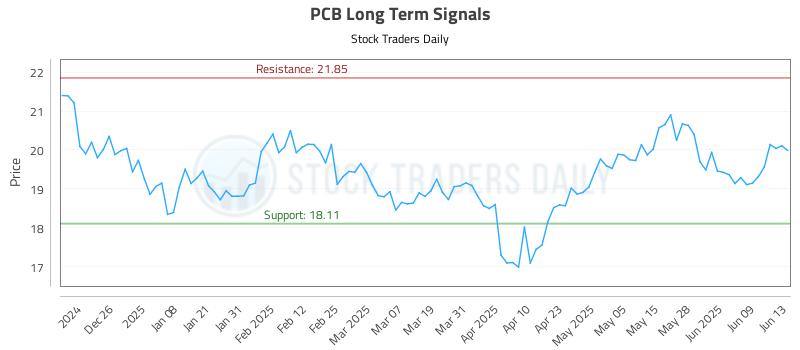PCB Long Term Analysis for June 16 2025 PCB Long Term Analysis for June 16 2025