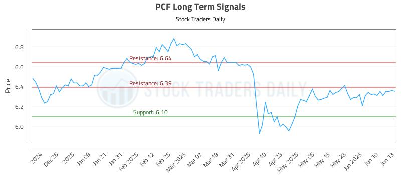 PCF Long Term Analysis for June 16 2025 PCF Long Term Analysis for June 16 2025