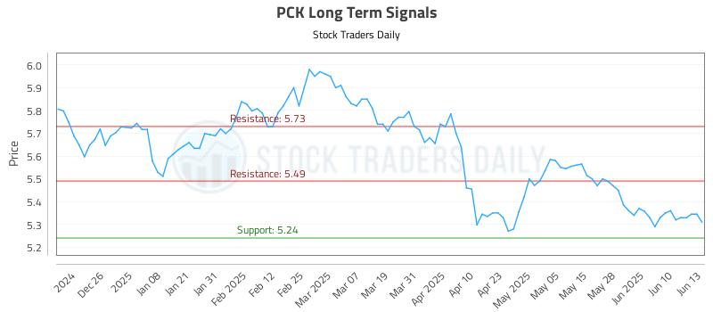 PCK Long Term Analysis for June 16 2025 PCK Long Term Analysis for June 16 2025