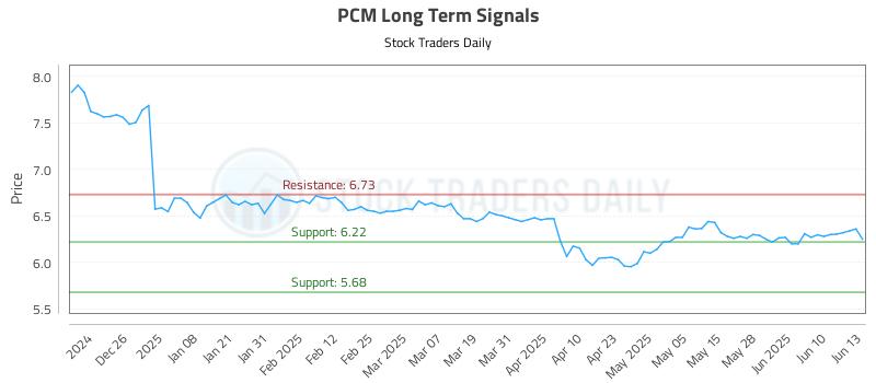 PCM Long Term Analysis for June 16 2025 PCM Long Term Analysis for June 16 2025