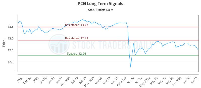 PCN Long Term Analysis for June 16 2025 PCN Long Term Analysis for June 16 2025