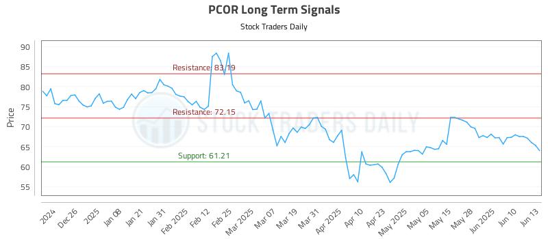 PCOR Long Term Analysis for June 16 2025 PCOR Long Term Analysis for June 16 2025