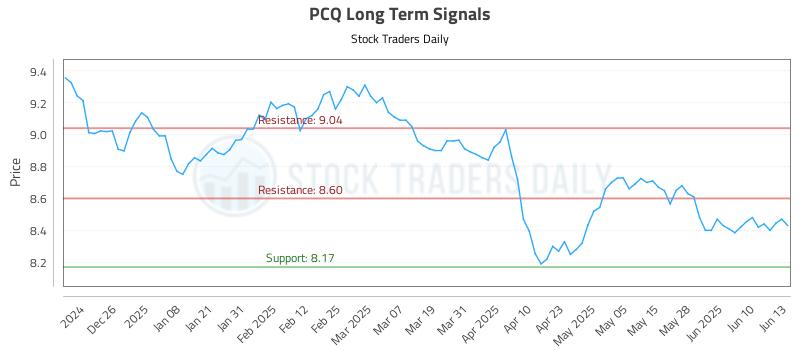 PCQ Long Term Analysis for June 16 2025 PCQ Long Term Analysis for June 16 2025