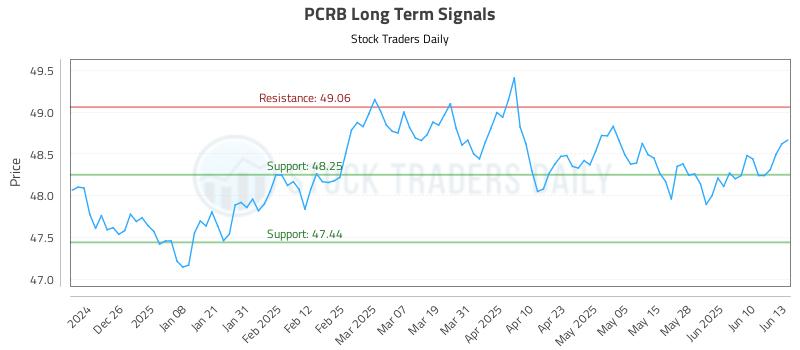PCRB Long Term Analysis for June 16 2025 PCRB Long Term Analysis for June 16 2025