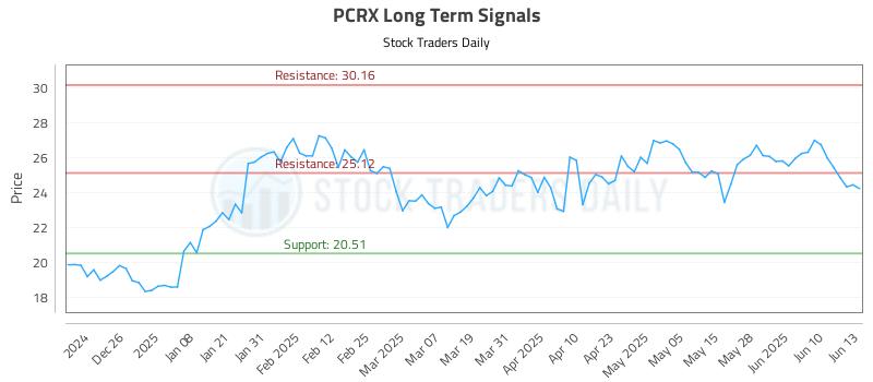 PCRX Long Term Analysis for June 16 2025