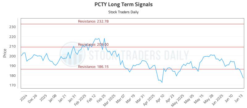 PCTY Long Term Analysis for June 16 2025 PCTY Long Term Analysis for June 16 2025