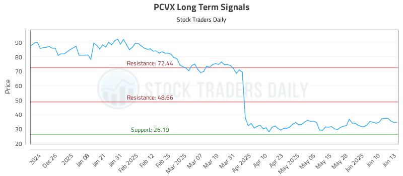PCVX Long Term Analysis for June 16 2025 PCVX Long Term Analysis for June 16 2025