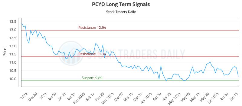 PCYO Long Term Analysis for June 16 2025 PCYO Long Term Analysis for June 16 2025