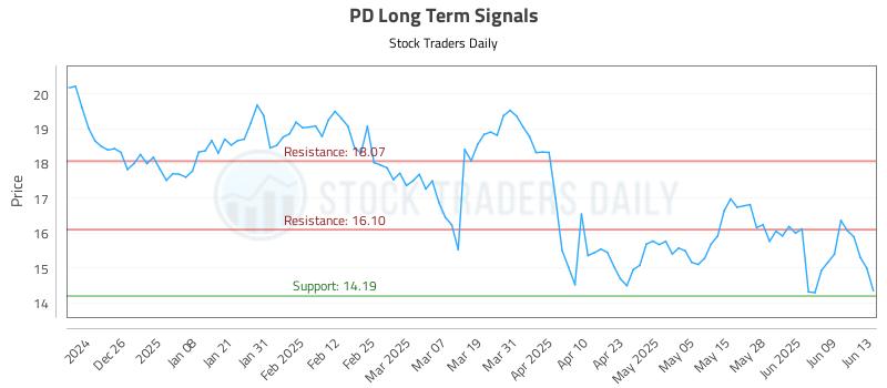PD Long Term Analysis for June 16 2025 PD Long Term Analysis for June 16 2025