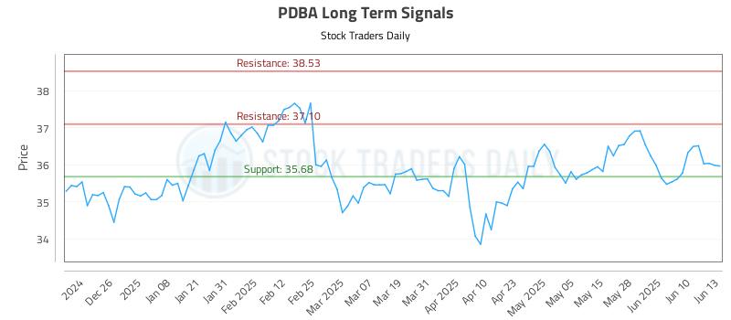 PDBA Long Term Analysis for June 16 2025 PDBA Long Term Analysis for June 16 2025