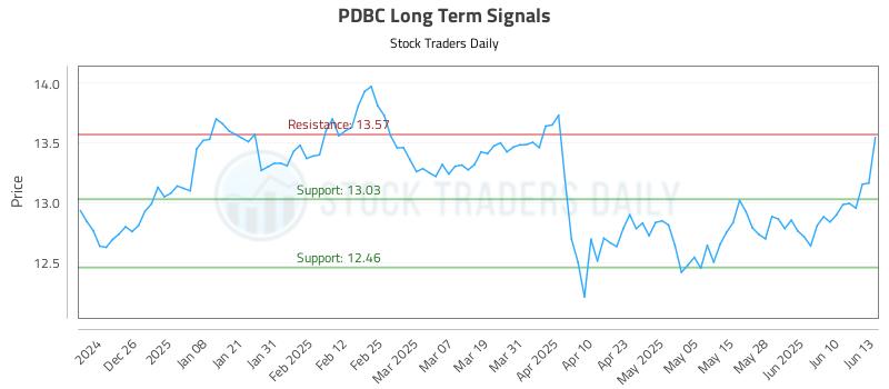 PDBC Long Term Analysis for June 16 2025 PDBC Long Term Analysis for June 16 2025