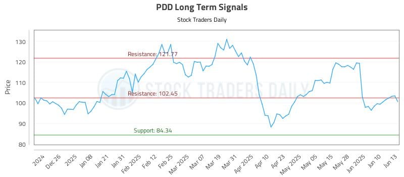 PDD Long Term Analysis for June 16 2025 PDD Long Term Analysis for June 16 2025