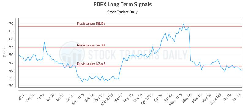 PDEX Long Term Analysis for June 16 2025