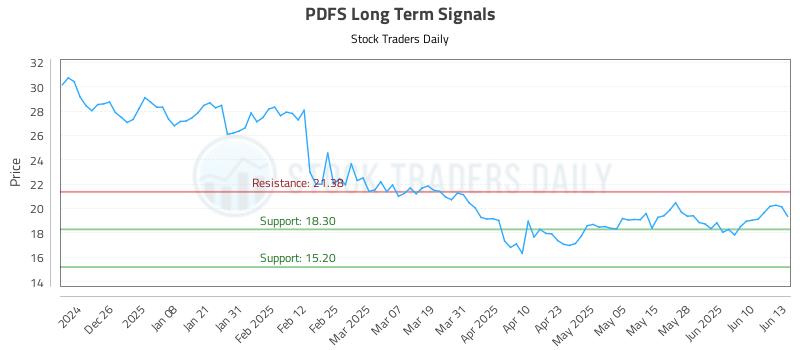 PDFS Long Term Analysis for June 16 2025