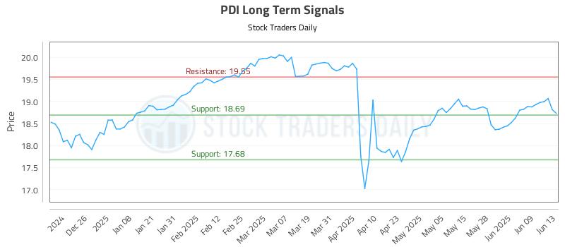 PDI Long Term Analysis for June 16 2025