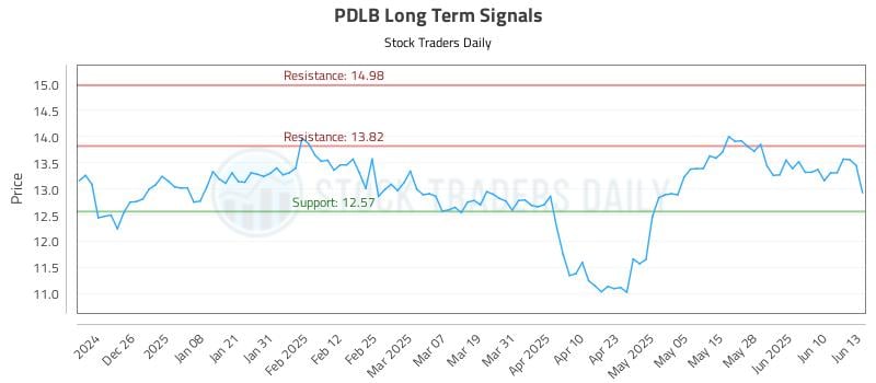 PDLB Long Term Analysis for June 16 2025