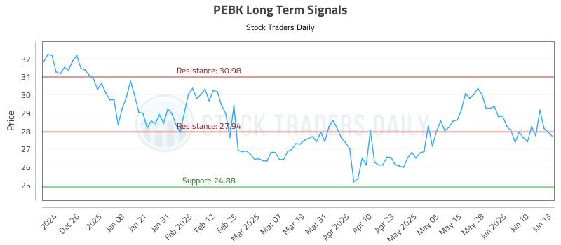 PEBK Long Term Analysis for June 16 2025 PEBK Long Term Analysis for June 16 2025