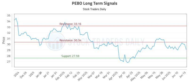 PEBO Long Term Analysis for June 16 2025 PEBO Long Term Analysis for June 16 2025