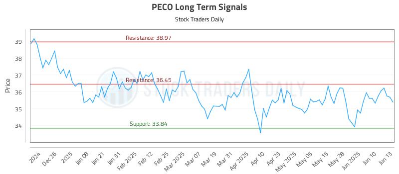 PECO Long Term Analysis for June 16 2025 PECO Long Term Analysis for June 16 2025