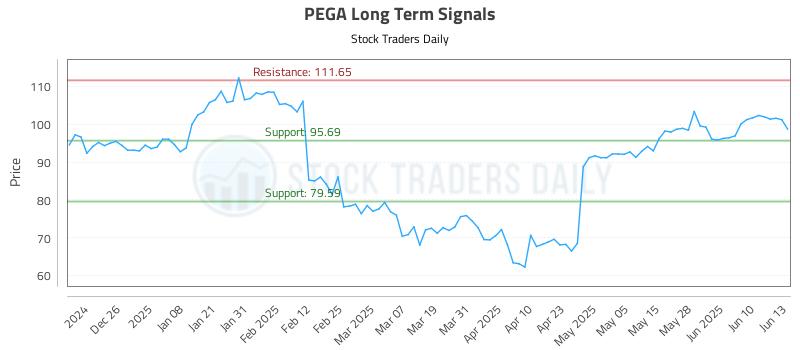PEGA Long Term Analysis for June 16 2025 PEGA Long Term Analysis for June 16 2025