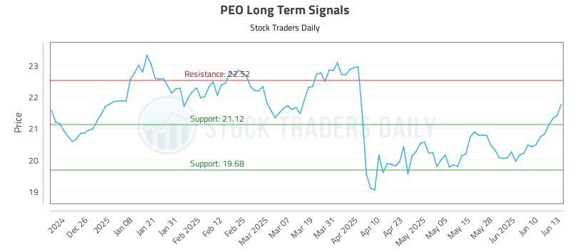 PEO Long Term Analysis for June 16 2025 PEO Long Term Analysis for June 16 2025