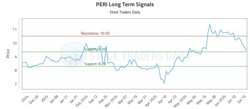 PERI Long Term Analysis for June 16 2025 PERI Long Term Analysis for June 16 2025