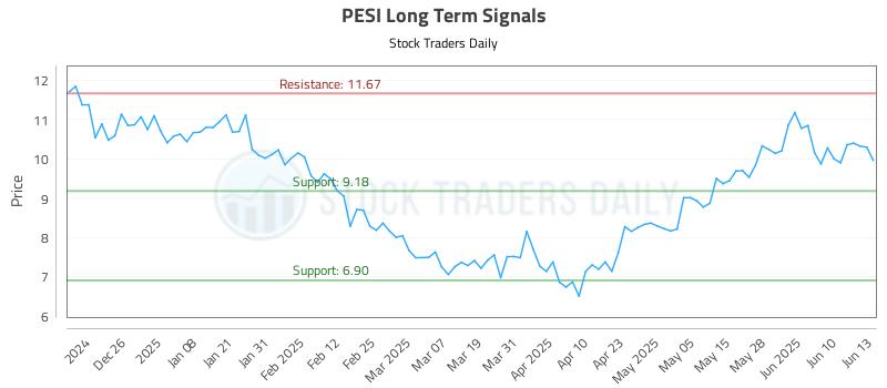 PESI Long Term Analysis for June 16 2025 PESI Long Term Analysis for June 16 2025