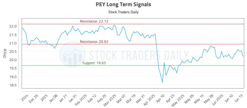 PEY Long Term Analysis for June 16 2025 PEY Long Term Analysis for June 16 2025