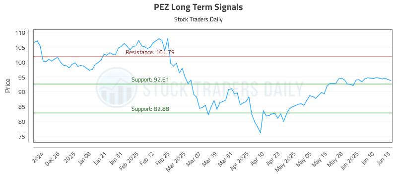 PEZ Long Term Analysis for June 16 2025 PEZ Long Term Analysis for June 16 2025
