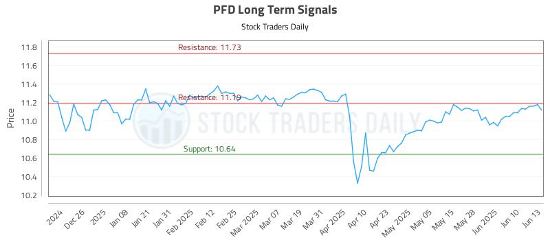 PFD Long Term Analysis for June 16 2025 PFD Long Term Analysis for June 16 2025