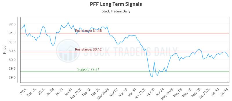 PFF Long Term Analysis for June 16 2025 PFF Long Term Analysis for June 16 2025