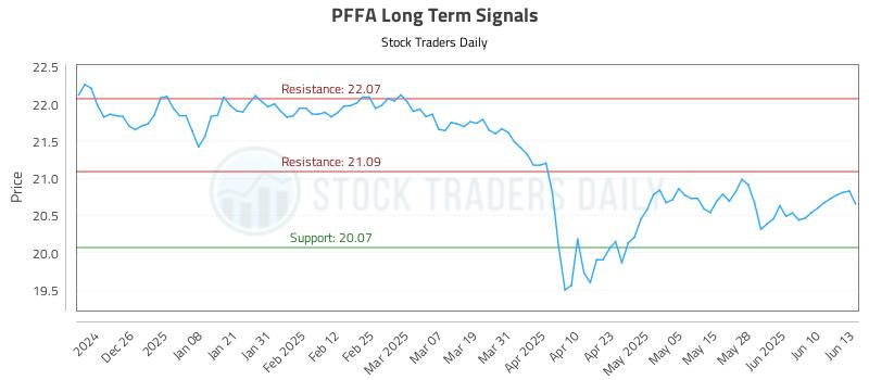 PFFA Long Term Analysis for June 16 2025 PFFA Long Term Analysis for June 16 2025