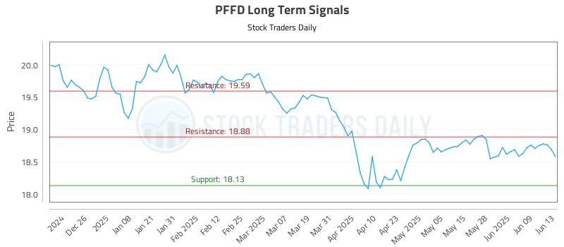 PFFD Long Term Analysis for June 16 2025 PFFD Long Term Analysis for June 16 2025