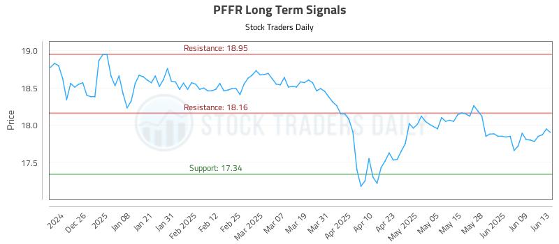 PFFR Long Term Analysis for June 16 2025