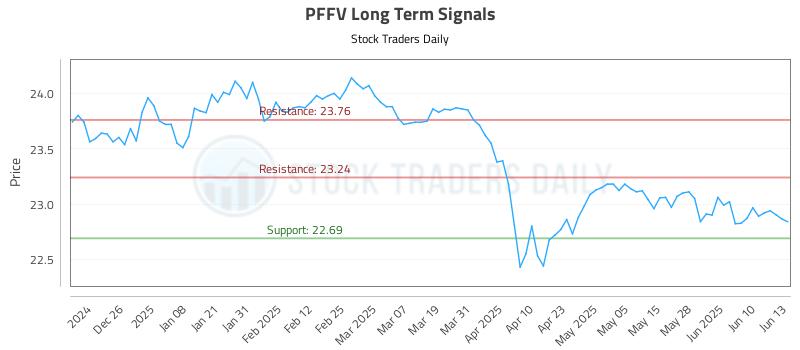 PFFV Long Term Analysis for June 16 2025