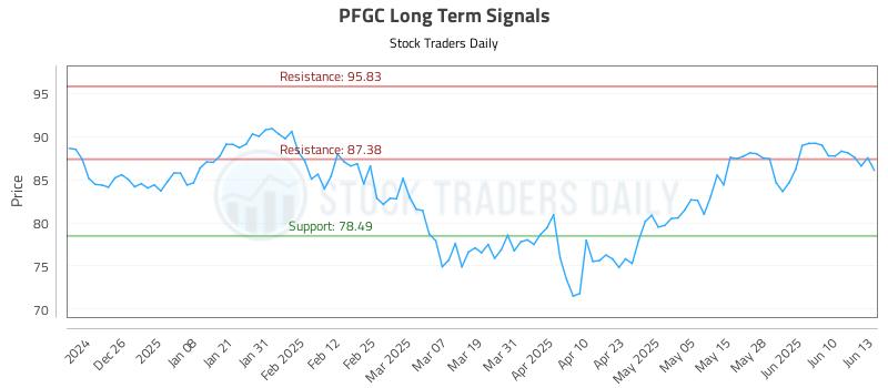 PFGC Long Term Analysis for June 16 2025