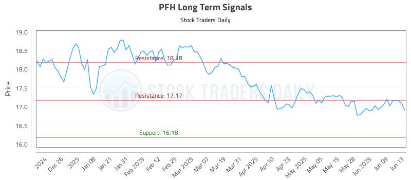 PFH Long Term Analysis for June 16 2025