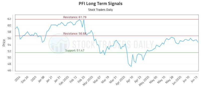 PFI Long Term Analysis for June 16 2025 PFI Long Term Analysis for June 16 2025