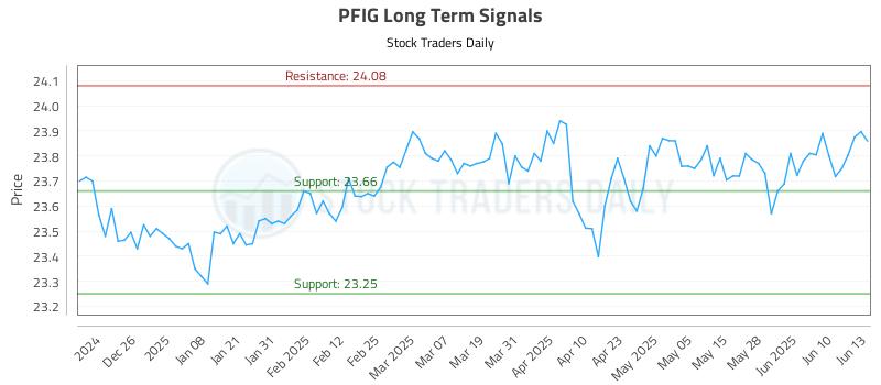 PFIG Long Term Analysis for June 16 2025 PFIG Long Term Analysis for June 16 2025