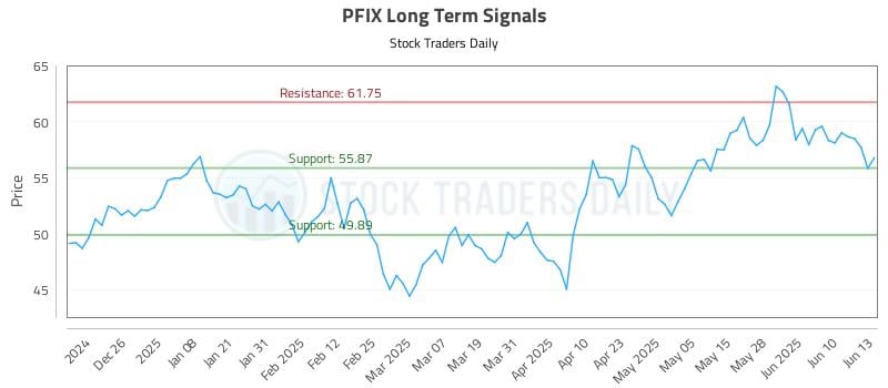 PFIX Long Term Analysis for June 16 2025 PFIX Long Term Analysis for June 16 2025
