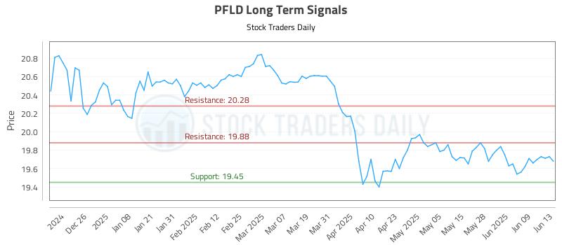 PFLD Long Term Analysis for June 16 2025 PFLD Long Term Analysis for June 16 2025