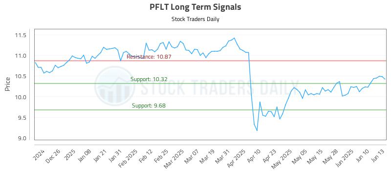 PFLT Long Term Analysis for June 16 2025 PFLT Long Term Analysis for June 16 2025