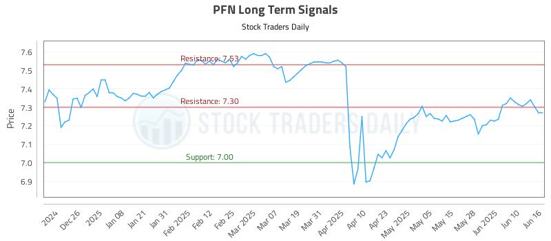 PFN Long Term Analysis for June 16 2025 PFN Long Term Analysis for June 16 2025