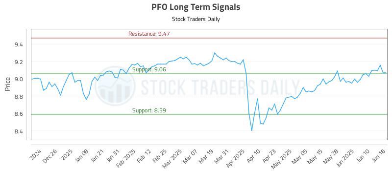 PFO Long Term Analysis for June 16 2025 PFO Long Term Analysis for June 16 2025